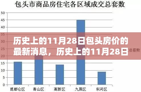 历史上的11月28日包头房价动态与最新消息