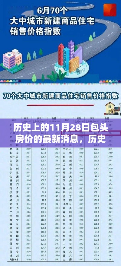 历史上的11月28日包头房价动态与最新消息