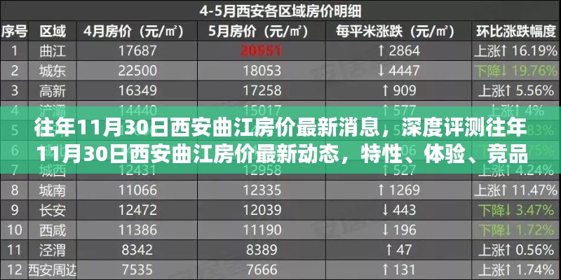 往年11月30日西安曲江房价深度解析,动态、特性、体验、竞品对比与用户反馈全解析