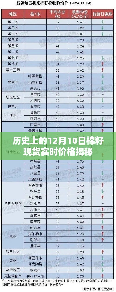 揭秘历史日期下的棉籽现货实时价格,12月10日回顾