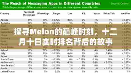 Melon巅峰时刻揭秘,十二月十日实时排名背后的故事