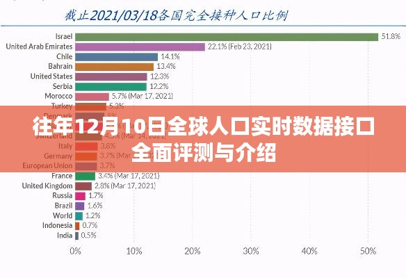 全球人口实时数据接口全面评测与介绍 — 历年12月10日数据解析