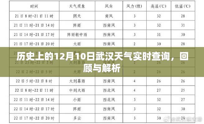 历史上的武汉天气实时查询,聚焦武汉十二月十日的气候变迁与解析