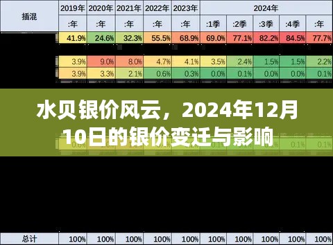 水贝银价风云,2024年银价变迁及其影响解析