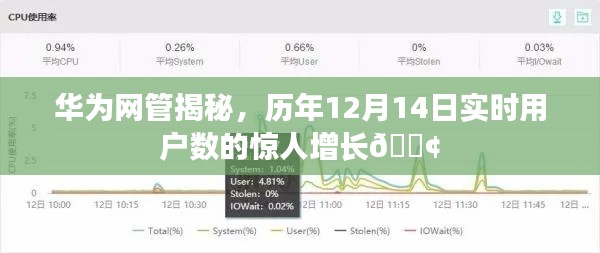 华为网管揭秘,历年12月14日实时用户数激增背后的秘密!