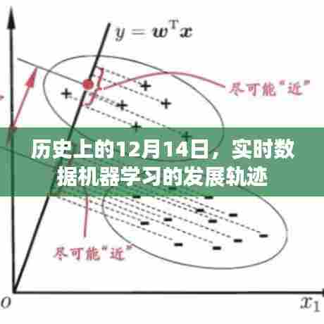 实时数据机器学习发展轨迹，历史上的12月14日回顾