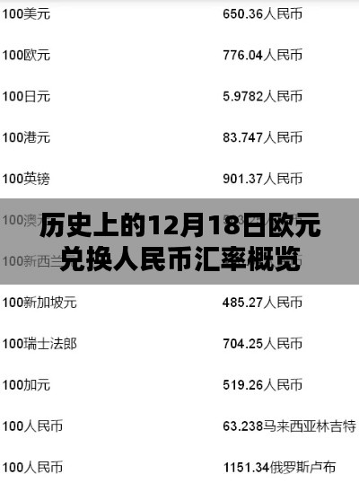 历史上的12月18日欧元兑换人民币汇率回顾