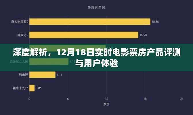 深度解析,电影票房产品评测与用户体验报告(实时更新至12月18日)