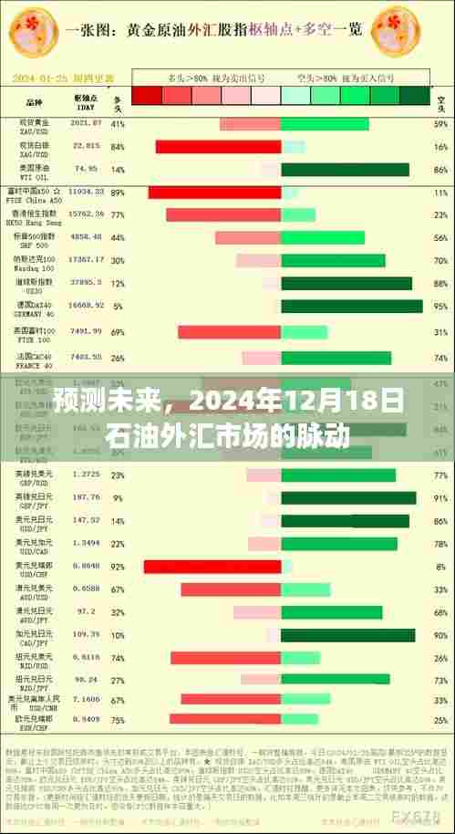 2024年12月18日石油外汇市场脉动预测