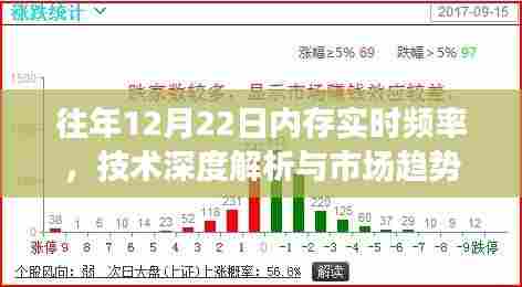 技术深度解析,内存实时频率与市场趋势展望——历年12月22日回顾与前瞻