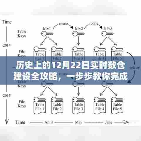 历史上的数仓建设全攻略,实时数仓建设教程,手把手教你完成数仓建设任务