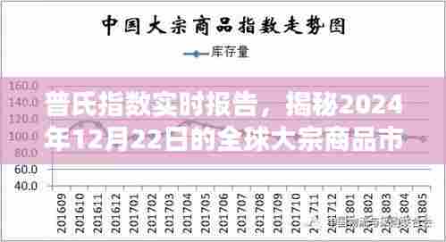 普氏指数实时报告,全球大宗商品市场动态解析(2024年12月22日)