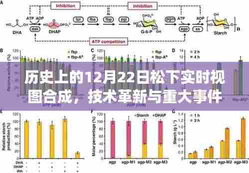 松下实时视图合成技术革新与重大事件回顾，历史12月22日回顾