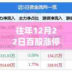 百股涨停指数实时行情分析(往年12月22日)