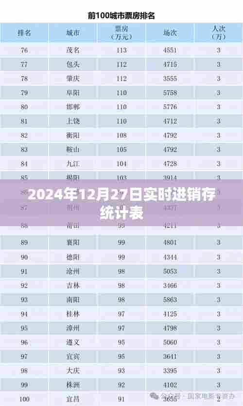 实时进销存统计表,掌握每日销售动态 或 进销存统计表实时更新,洞悉销售趋势。