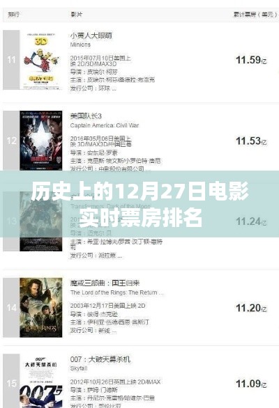 历史票房速递,12月27日电影实时排名,简洁明了,字数控制在规定范围内,能够很好地概括文章内容,提高点击率。