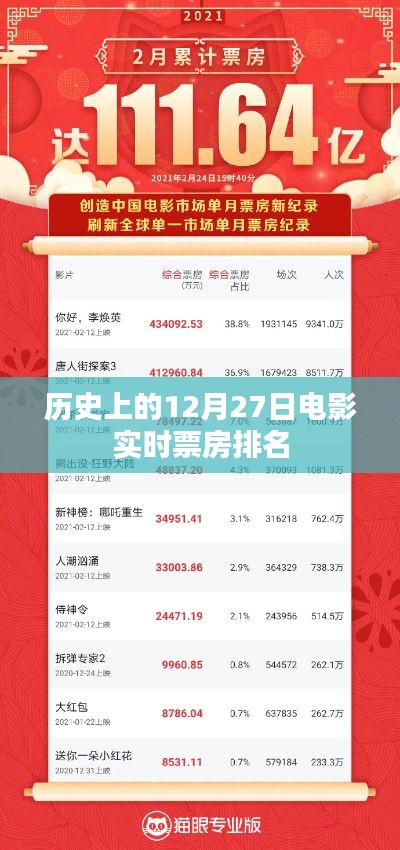 历史票房速递,12月27日电影实时排名,简洁明了,字数控制在规定范围内,能够很好地概括文章内容,提高点击率。
