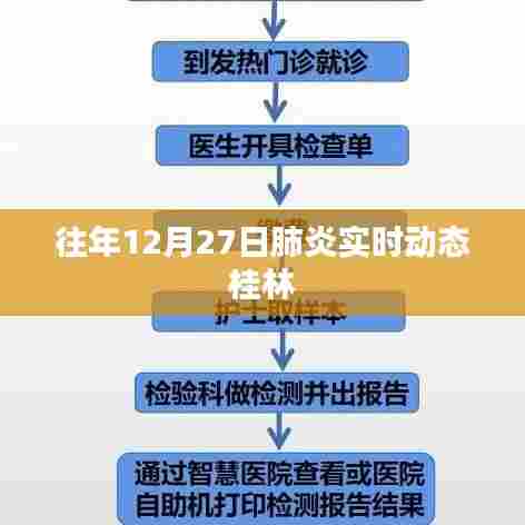 桂林地区往年肺炎实时动态播报
