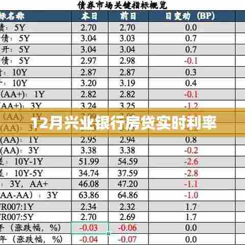 兴业银行房贷实时利率(最新利率)