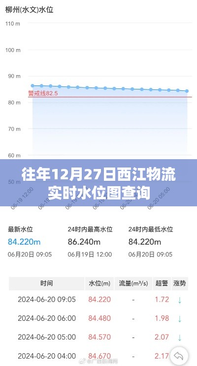 西江物流实时水位图查询往年数据(历年12月27日)
