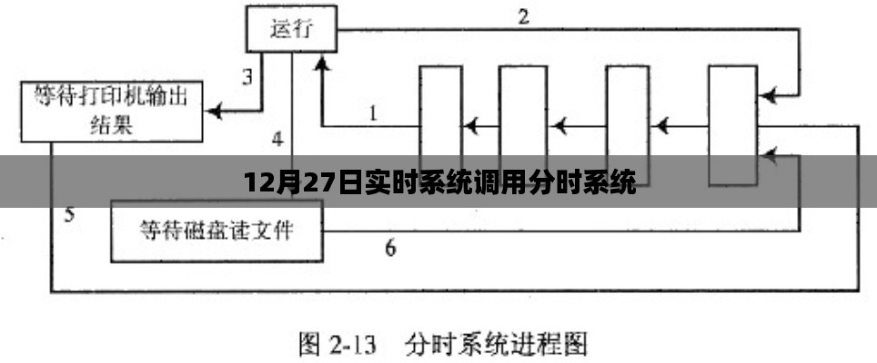 实时系统调用分时系统的工作机制解析