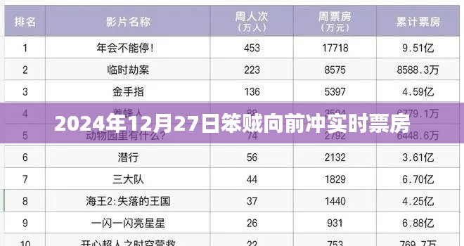 笨贼向前冲实时票房数据(2024年12月27日)