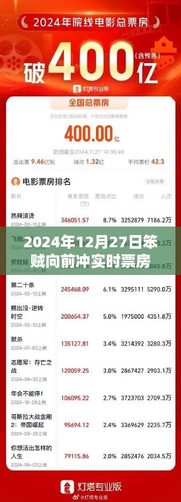 笨贼向前冲实时票房数据(2024年12月27日)