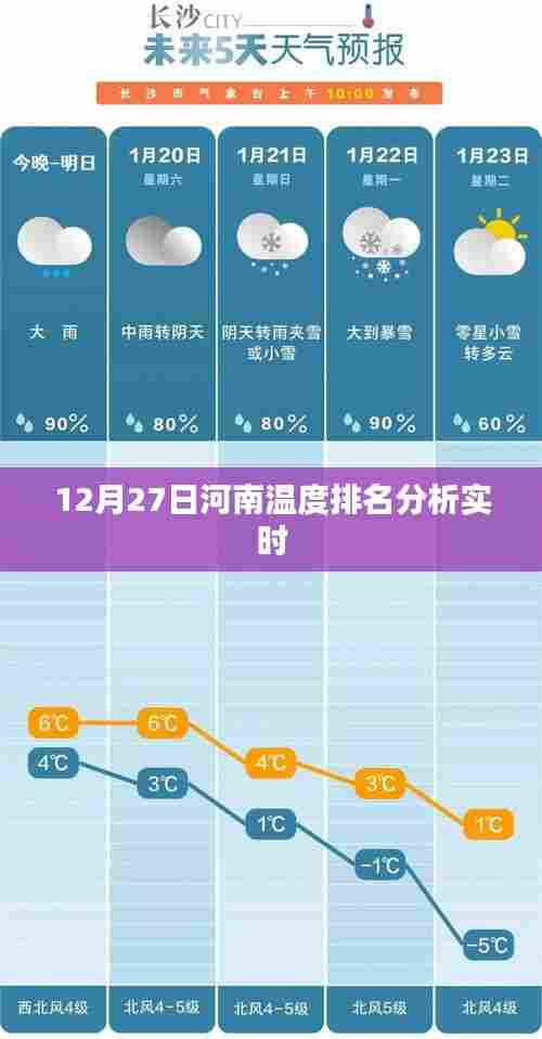 河南温度实时排名分析，12月27日数据解读