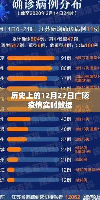 广陵疫情实时数据回顾,历史上的十二月二十七日