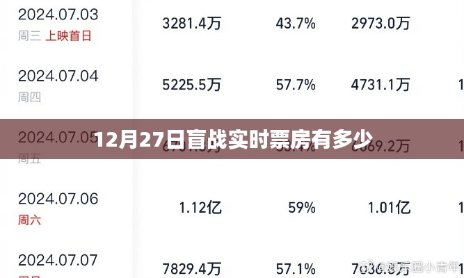 12月27日盲战实时票房数据公布