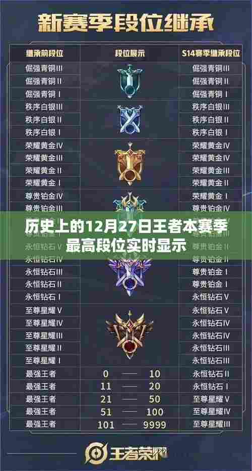 王者赛季巅峰时刻,历史12月27日最高段位实时展示