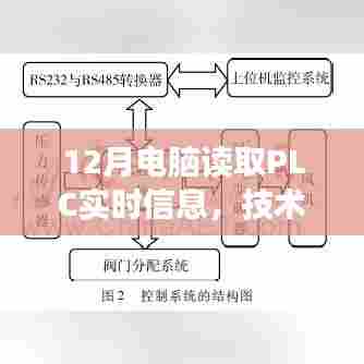 电脑读取PLC实时信息,技术革新与智能化监控的进步