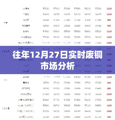 废铜市场年末走势解析,历年12月27日实时观察