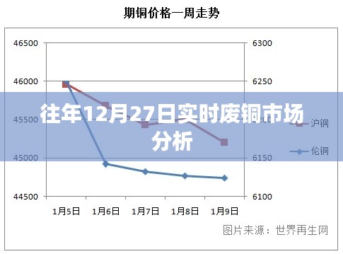 废铜市场年末走势解析,历年12月27日实时观察