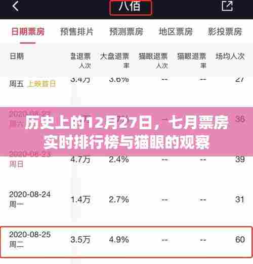 历史12月27日大事件与七月票房实时排行，猫眼观察揭秘