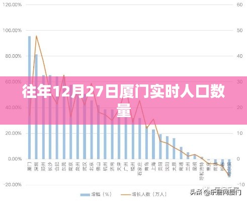 『厦门往年12月27日实时人口数量统计』