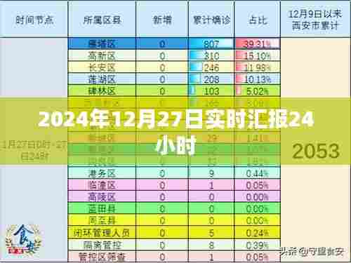 2024年12月27日全天候实时汇报最新动态