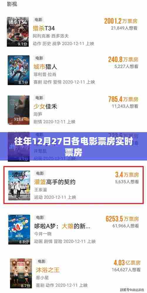 电影票房实时数据,往年12月27日各影片票房统计