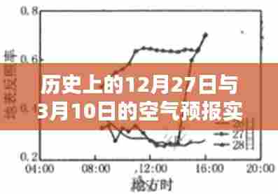 历史空气预报,特殊日期空气状况实时播报