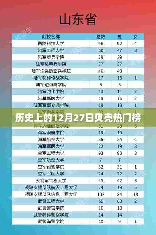 贝壳热门榜揭晓，历史上的今天（十二月二十七日）回顾