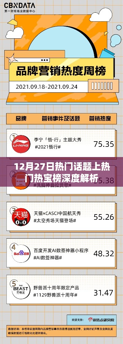 12月27日热门话题与热宝榜深度解读