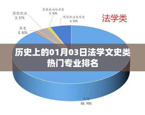 历史上的法学文史专业排名,一月三日热门专业榜单
