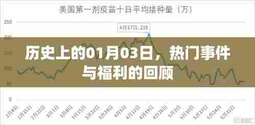 1月3日历史热门事件与福利回顾
