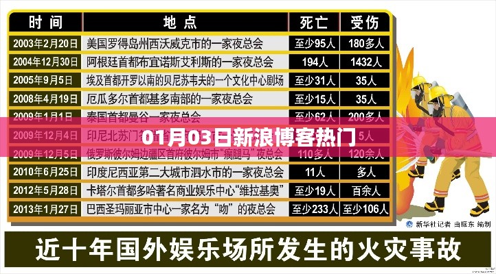新浪博客热门资讯(日期,01月03日)