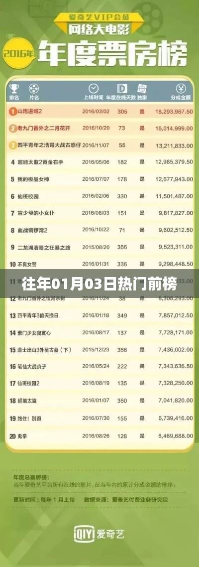 历年元旦后热门榜单回顾