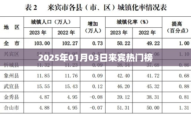 『2025年1月3日来宾热门榜单揭晓』