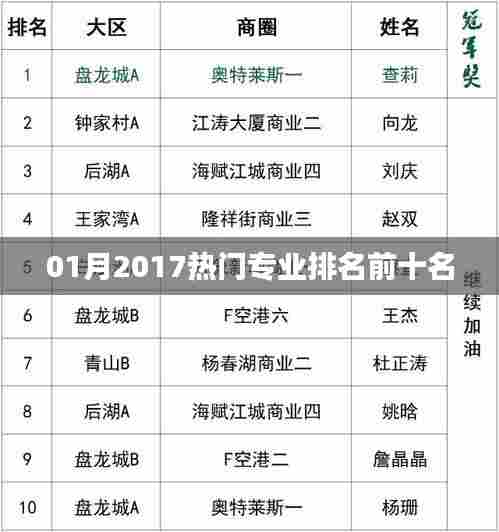 2017年一月热门专业排名Top10