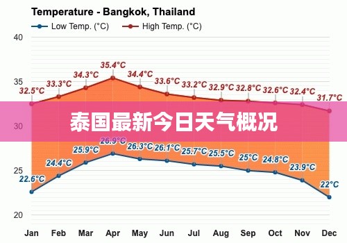 泰国最新今日天气概况